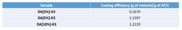 APTES를 고정화한 ACF 코팅 효율