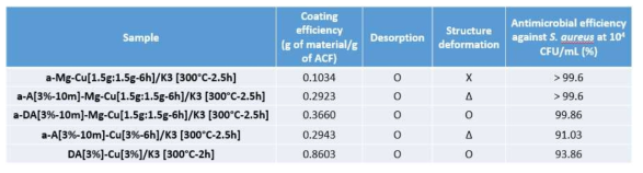 ACF, Mg2+-Cu2+, APTES-Mg2+-Cu2+ (MgCu-aminoclay) 및 APTES-Cu2+ (Cu-aminoclay)를 고정화한 ACF의 대 조군과 비교한 S. aureus에 대한 항균능 결과