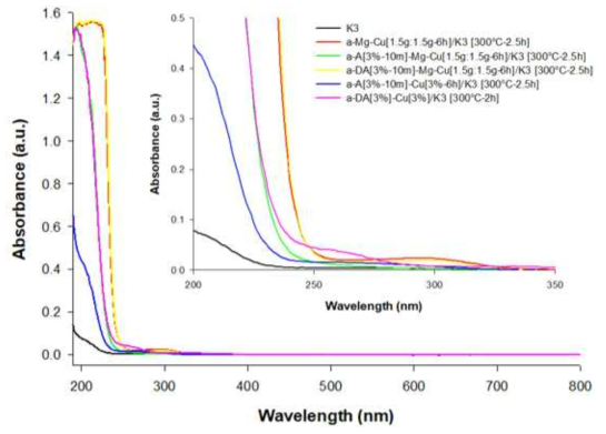Mg2+-Cu2+, APTES-Mg2+-Cu2+ (MgCu-aminoclay) 및 APTES-Cu2+ (Cu-aminoclay)로 코팅 된 산 전처리 된 ACF의 UV-Vis 흡수 스펙트럼
