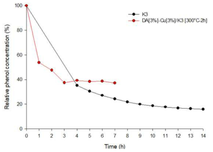 K3와 DA[3%]-Cu[3%]/K3[300°C-2h]의 페놀 흡착에 따른 상대적인 농도 그래프