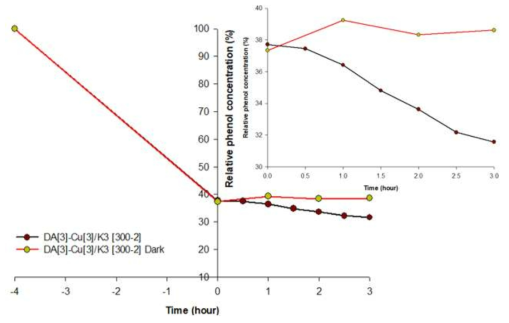 페놀 분해에 따른 광촉매능 평가를 위한 상대페놀 농도 그래프 (-4-0 시간은 dark 상태에서의 페놀 흡착에 대한 그래프이며, t=0은 흡착평형에 도달한 시간을 나타냄)