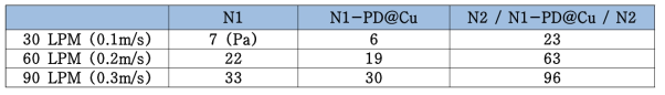 유속에 따른 N1, N1-PD@Cu 와 N1/N1-PD@Cu/N1 의 압력강하