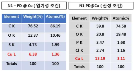 EDX (왼쪽 : 염기성 조건 하 코팅 후, 오른쪽 : 약산성 조건 하 코팅 후)