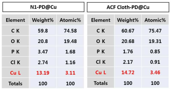 EDX N1-PD@Cu (왼쪽),ACF Cloth PD@Cu coating (오른쪽)