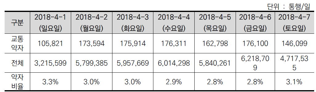 교통카드자료에 의한 서울시 대중교통 총 승차량 현황(2018.4.)