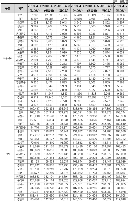 교통카드 자료에 의한 서울시 자치구별 대중교통 승차량 현황(2018.4.)