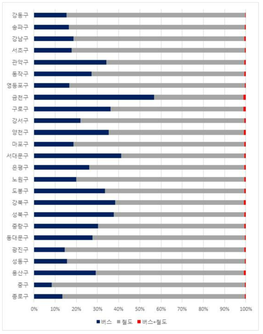 교통카드자료에 의한 서울시 자치구별 교통약자 대중교통 수단분담률(2018.4.2.)