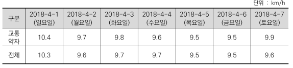 교통카드자료에 의한 서울시 대중교통이용자 평균통행속도 현황(2018.4.)