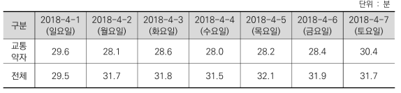 교통카드자료에 의한 서울시 대중교통이용자 평균통행시간 현황(2018.4.)