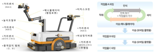 무인고속 MH 시스템 주요 기능 및 작업 시나리오