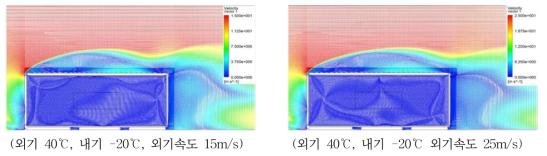 내기 및 외기 온도조건에 따른 실사모델의 강제대류 속도벡터장