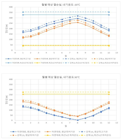 계절별 내기온도(–20℃와 30℃)에 따른 컨테이너 열손실량 예측