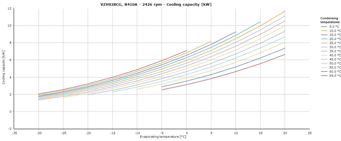 VZH028CG 압축기 온도별 출력값
