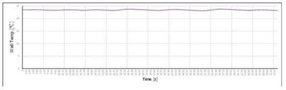 벽 온도 그래프(단열 성능시험)