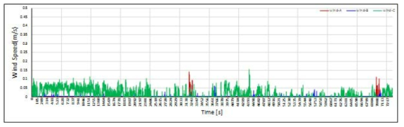 외부 풍속(유속) 그래프(단열 성능시험)