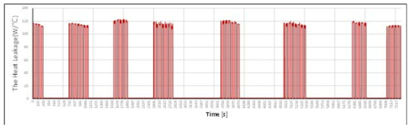 전열관통률 그래프(단열 성능시험)