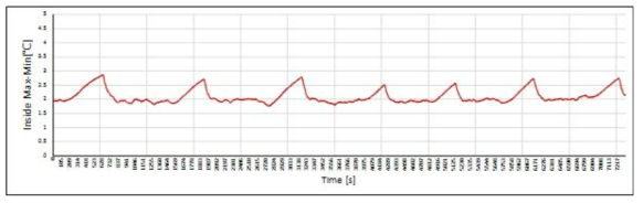 내부 12 측정위치 최대-최소 온도차 그래프(MRU시험 Part-1)