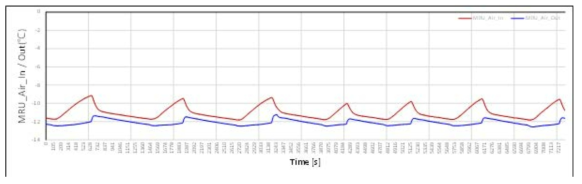 내부에서 회수 및 공급되는 공기의 온도 그래프(MRU시험 Part-1)