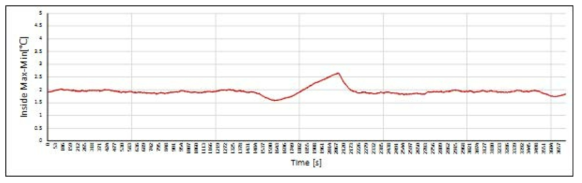 내부 12 측정위치 최대-최소 온도차 그래프(MRU시험 Part-2)