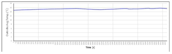 외부 평균 온도 그래프(MRU시험 Part-2)