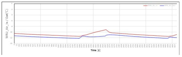 내부 회수 및 공급되는 공기 온도 그래프(MRU시험 Part-2)