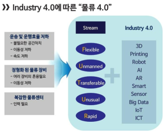 Industry 4.0에 따른 물류 4.0