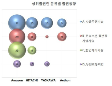 특허 출원인별 기술 분류