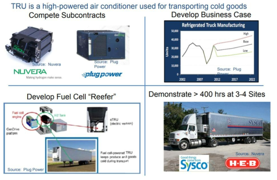 미국 PNNL의 연료전지 탑재 냉동 컨테이너 기술개발 사례 PNNL, ‘Fuel Cell Based Auxiliary Power Unit for Refrigerated Trucks’ (2014)