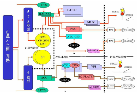 5,6,7,8호선 전체 시스템 계통 및 비교도