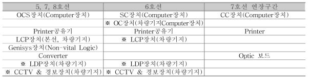 5∼8호선 신호취급실 장치 현황