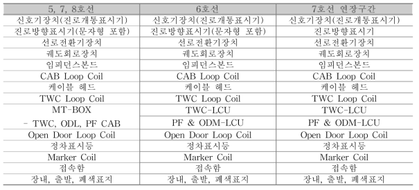 5∼8호선 현장설비 현황