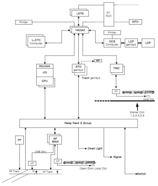 5, 7, 8호선의 System Block Diagram