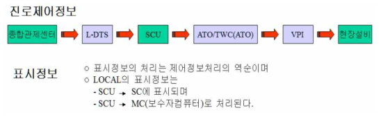 6호선의 정보처리 계통도