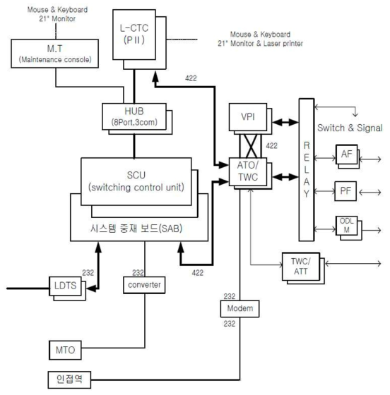 6호선의 System Block Diagram