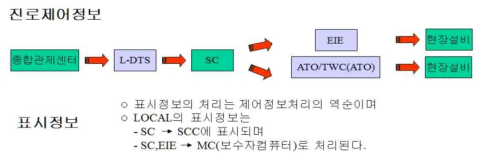 7호선 연장구간의 정보처리 계통도