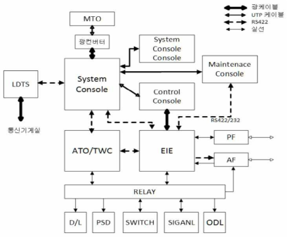 7호선 연장구간의 System Block Diagram