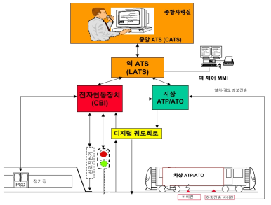 서울도시철도 9호선과 인천공항철도의 신호시스템 구성