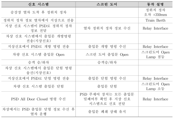 신호시스템과 스크린도어(PSD)간 정보 수신