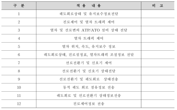 시스템 상호간 사용되는 정보 내용