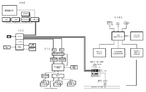 CBTC 시스템 블록 다이어 그램