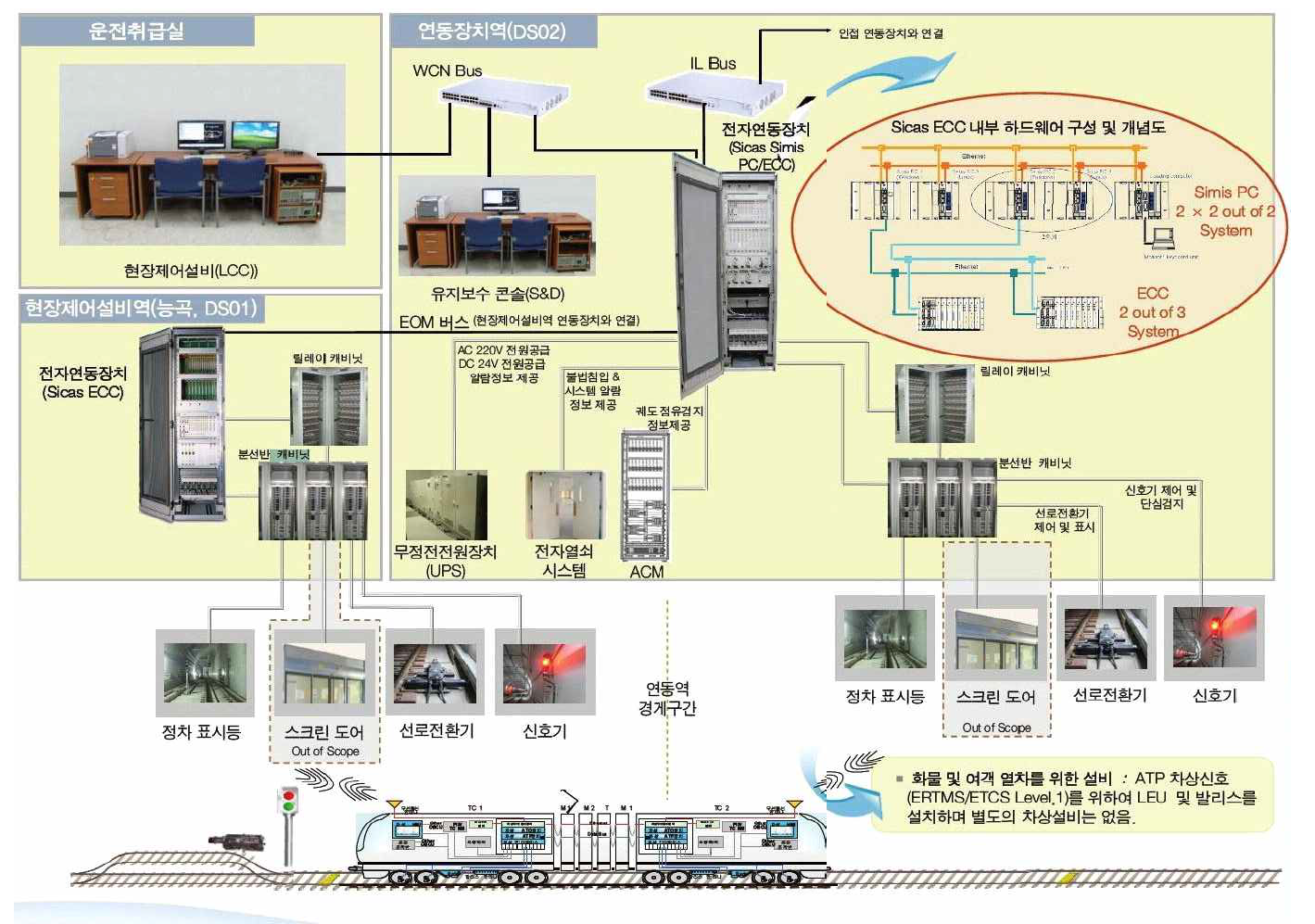 Sicas ECC 전자연동장치 구성도