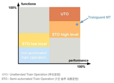 TGMT 시스템의 성능 범주