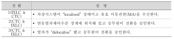 TGMT의 CTC 전환 이유