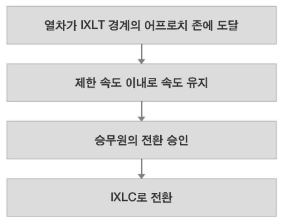 제어영역 경계에서의 전환