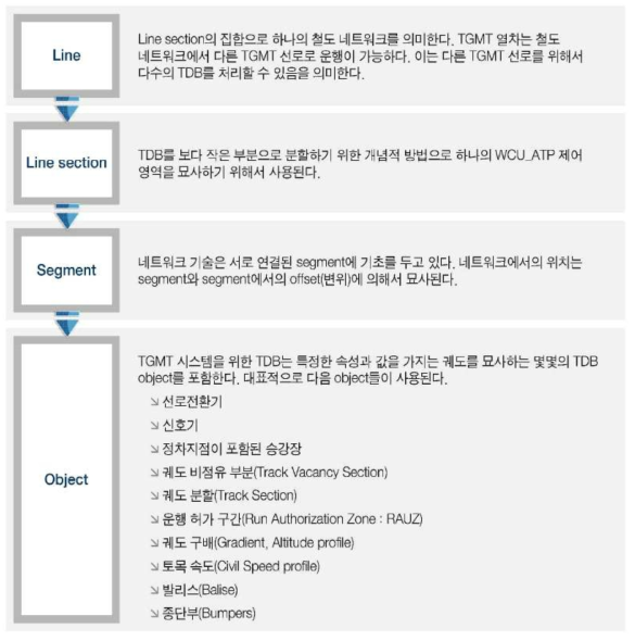 TDB의 구조