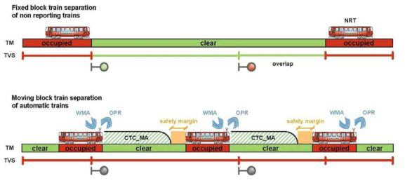 이동폐색과 고정폐색 열차 분리의 비교