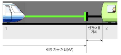 이동폐색 원리에 의한 열차분리