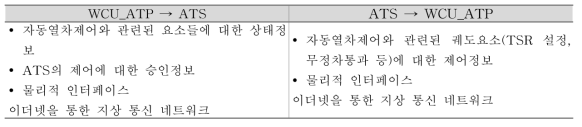 WCU_ATP와 ATS간 인터페이스