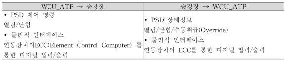 WCU_ATP와 승강장간 인터페이스