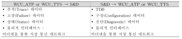 WCU_ATP 또는 WCU_TTS와 S&D 시스템 간 인터페이스